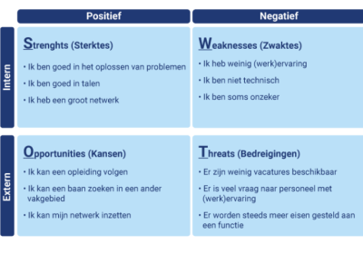 SWOT analyse voorbeeld